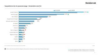 Việt Nams digital scene stabilises amid softening platform loyalty