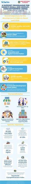 Hà Nội approves SMEs support programme for 2026-2030 period