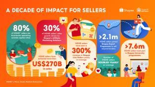 MSME sellers achieve over 270 billion in sales on Shopee