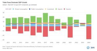 Việt Nams Đổi Mới 2.0 reforms will drive growth, though below official target: BMI