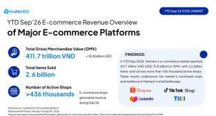 2.6 billion products sold on Việt Nams e-commerce platforms in first nine months