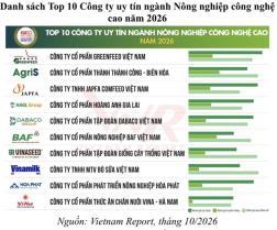 Việt Nam announces Top 10 high-tech agriculture companies