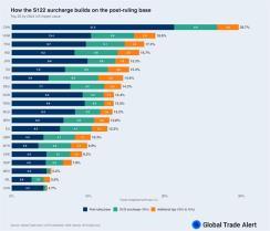 US tariff on Vietnamese imports falls to about 16 per cent after policy overhaul