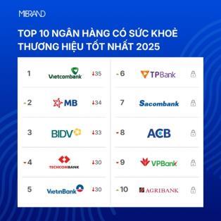 Bank brand rankings 2025: Vietcombank retains top spot as competition intensifies