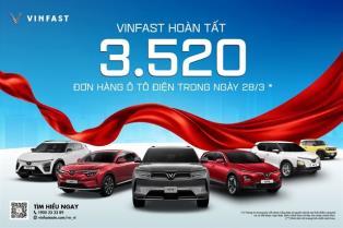 VinFast sets new record with 3,520 EV orders completed in a single day

