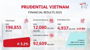 Prudential Vietnam posts 47.8% profit rise in 2025