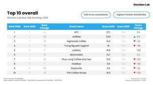 KFC retains top spot in Việt Nam FB brand rankings as gap widens between market leaders and rivals