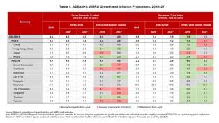 Việt Nam remains ASEAN3 growth leader despite inflation pressures: AMRO