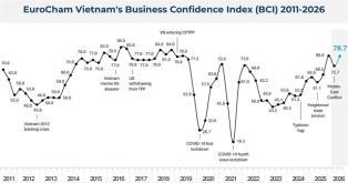 European business confidence in Việt Nam climbs to near seven-year high