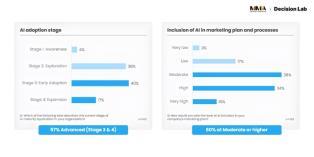 Southeast Asia marketers shift focus from AI adoption to integration