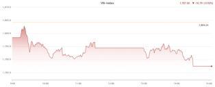 Selling force pushes VN-Index below 1,800 points
