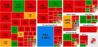 Market dips, VN-Index falls below 1,700 threshold again
