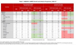 AMRO lifts Việt Nam growth forecast to 7.5 per cent amid improving regional outlook
