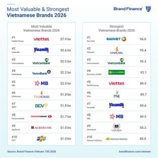 Viettel tops Việt Nams 100 most valuable brands for 11th consecutive year


