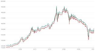 Stocks, gold remain popular in H2 despite high rates: experts