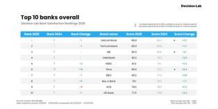 Bank Satisfaction Rankings 2026 revealled