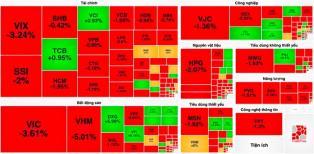 VN-Index extends sell-off, loses 64 points in two sessions