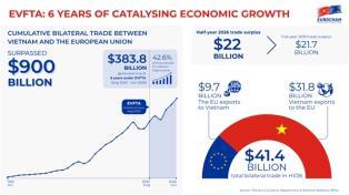 EVFTA reshapes Việt Nam-EU trade six years after launch