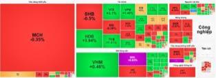 VN-Index ends lower despite liquidity hit over 1 billion