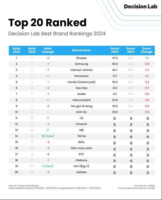 Top brands in Việt Nam in 2024 revealled