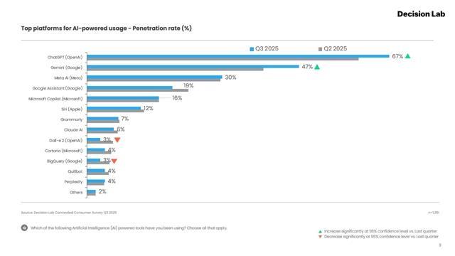 Việt Nams digital scene stabilises amid softening platform loyalty