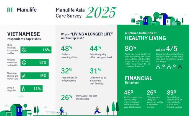 Survey reveals longer life no longer top priority for Vietnamese people