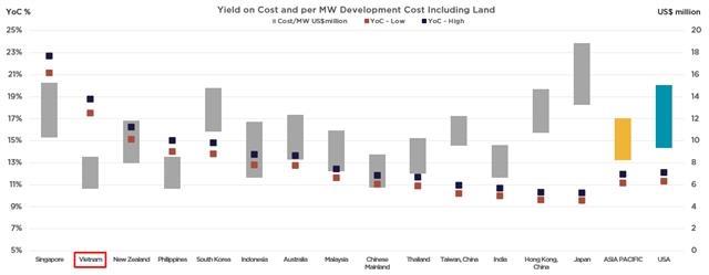 More data centre investment to be poured into Việt Nam