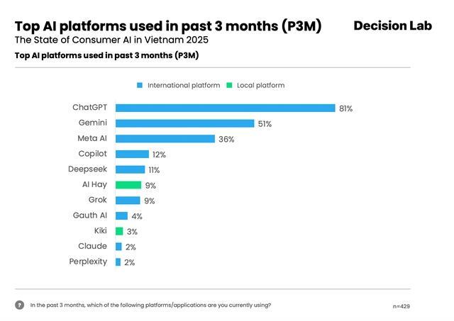 Vietnamese embrace AI: 78% have used AI tools, local platforms gain ground