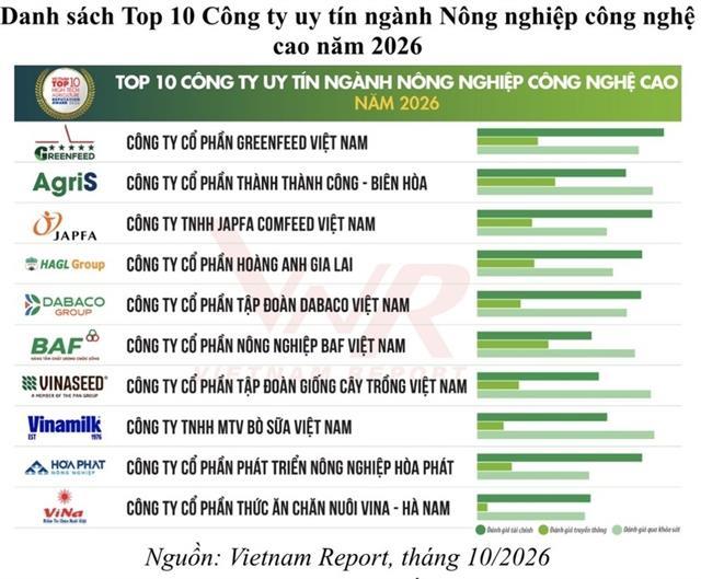 Việt Nam announces Top 10 high-tech agriculture companies