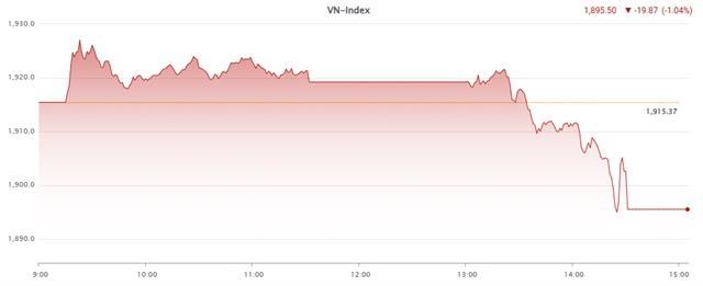 VN-Index falls deep, breaching below 1,900 points