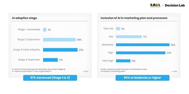 Southeast Asia marketers shift focus from AI adoption to integration