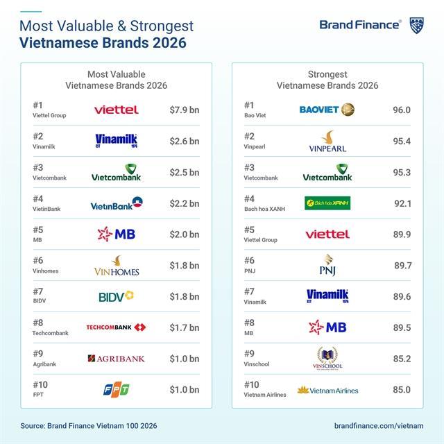 Viettel tops Việt Nams 100 most valuable brands for 11th consecutive year


