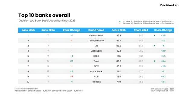 Bank Satisfaction Rankings 2026 revealled