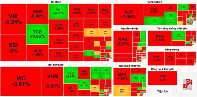 VN-Index extends sell-off, loses 64 points in two sessions
