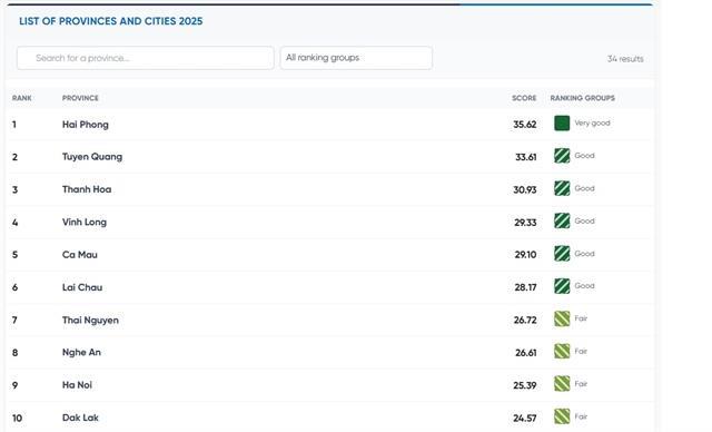 Hải Phòng tops new FTA index, only locality rated very good