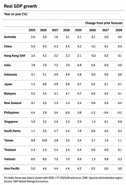 SP raises Việt Nam growth forecast to 8% as Asia-Pacific outlook stays resilient