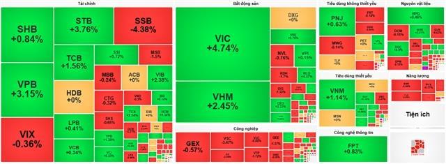 VN-Index jumps 25 points despite subdued liquidity