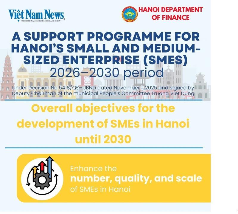 Hà Nội approves SMEs support programme for 2026-2030 period