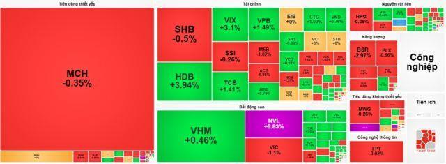 VN-Index ends lower despite liquidity hit over 1 billion