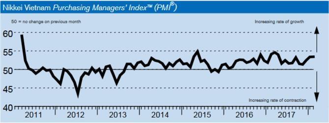 Februarys Viet Nam PMI hits 10-month high on improved demand