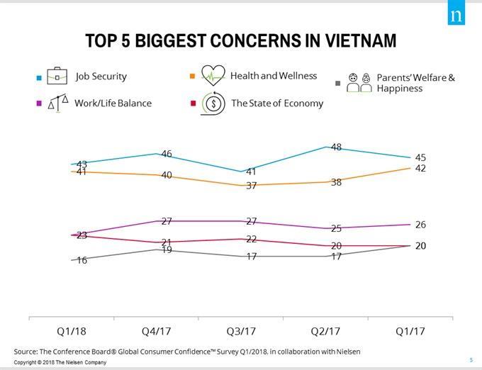 VN consumer confidence in Q1 reaches new high