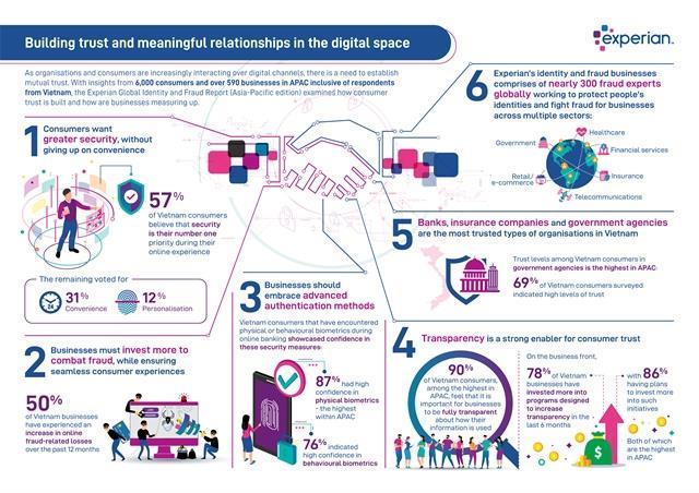 VN consumers demand security, convenience in digital experience: report