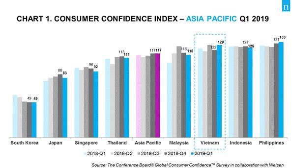 Viet Nam consumer confidence index rises to record high