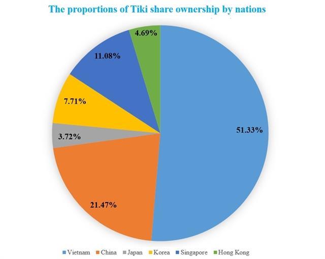 Tiki clears ownership confusion, says JD.com not biggest stake holder