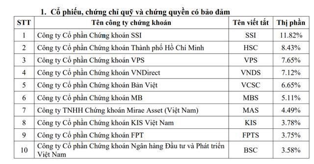 SSI tops list of 10 biggest securities companies on HCM City exchange