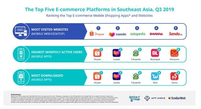 Shopee is top-ranked e-commerce platform in YouGov Buzz Rankings