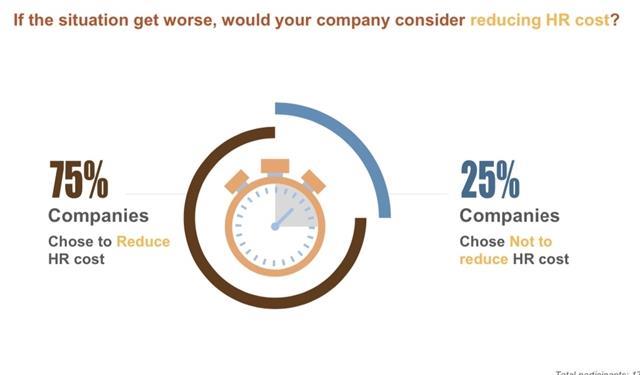 75 per cent of companies eye cut to HR costs if pandemic worsens: survey