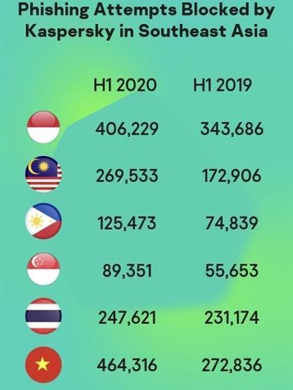 SMBs in Indonesia, Malaysia, Viet Nam among top targets of phishing in Southeast Asia
