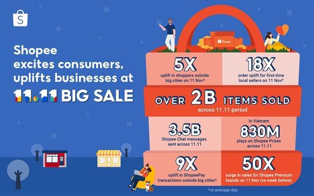 Shopee says 11.11 Big Sale beats last years record