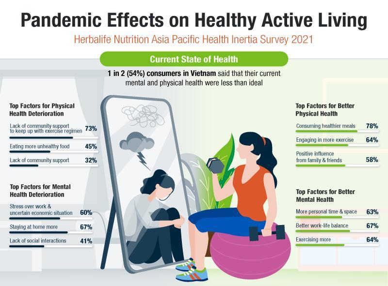 Half of Vietnamese consumers see their health as less than ideal